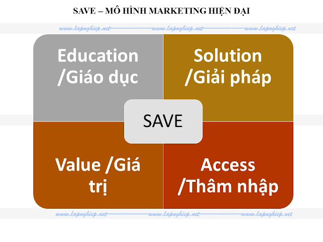 Mô hình SAVE là gì? SAVE – Mô hình Marketing hiện đại