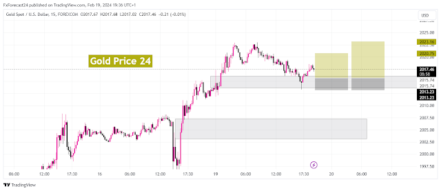 Gold price forecast Today 15M Time frame