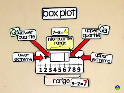 box and whiskers visual in a 6th grade math word wall