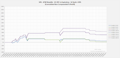 SPX Short Options Straddle Equity Curves - 45 DTE - IV Rank > 50 - Risk:Reward 45% Exits