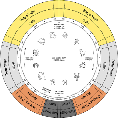 Yuga in Hinduism is an epoch or era within a four-age cycle. A complete Yuga starts with the Krita Yuga, via Treta Yuga and Dvapara Yuga into a Kali Yuga.