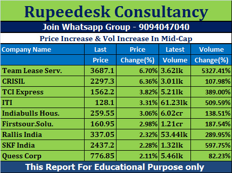 Price Increase & Vol Increase In Mid-Cap