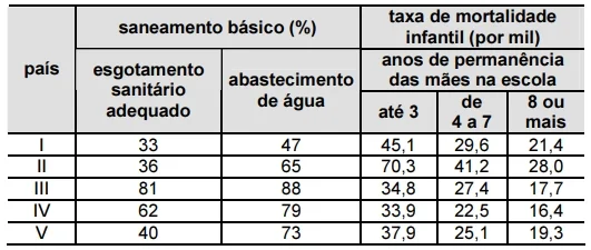 ENEM 2006: A tabela a seguir apresenta dados relativos a cinco países.