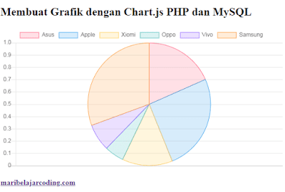 Membuat Grafik dengan Chart.js PHP dan MySQL