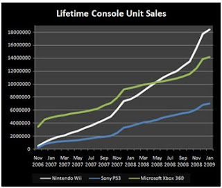 nintendo graph