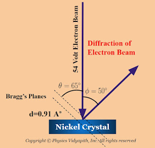 Diffraction of Electron Beam