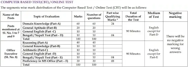 WBSETCL Various Jobs Vacancy Recruitment 2023 Selection Procedure