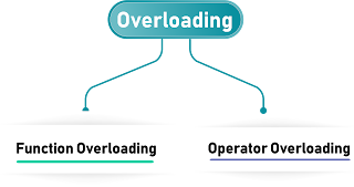 image of Overloading In C++ | image of  Type Of Overloading In C++