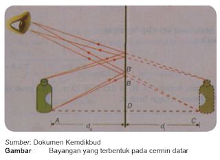 Pembentukan Bayangan Pada Cermin datar