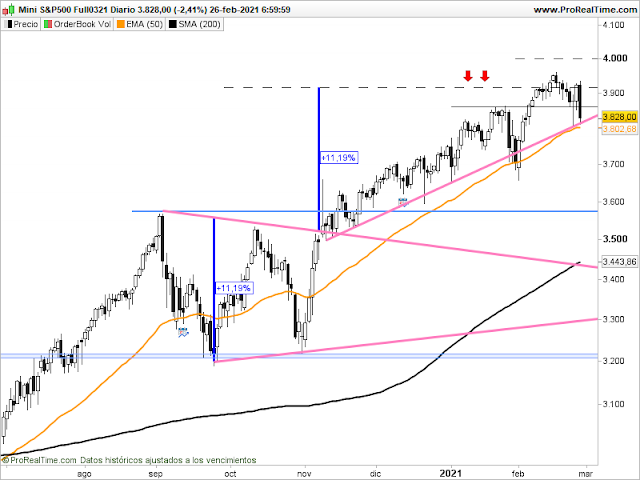 Gráfico del futuro del SP500 en velas diarias