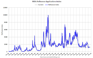 Mortgage Refinance Index