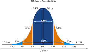 what-does-an-iq-of-121-mean