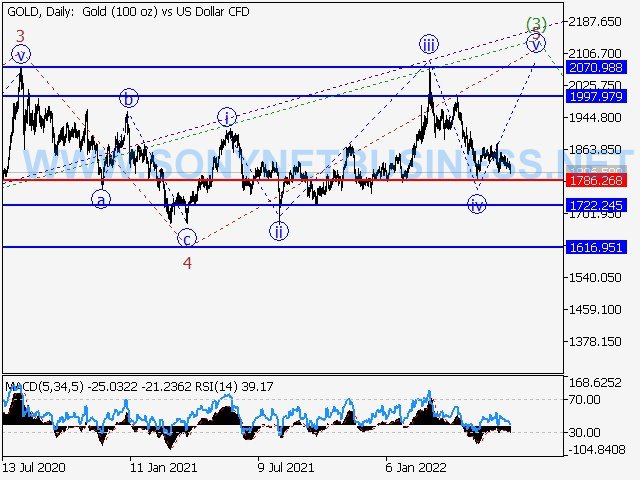 XAUUSD : Elliott wave analysis and forecast for July 1 through July 8, 2022.