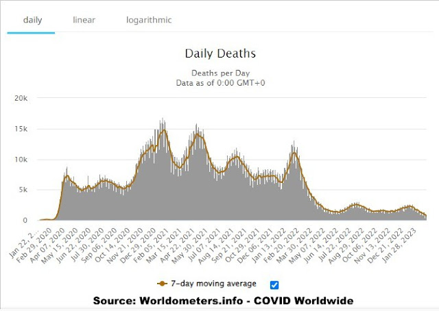 030323 daily deaths COVID 7 day rolling average Worldometers info