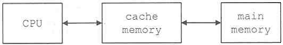 Cache Memory