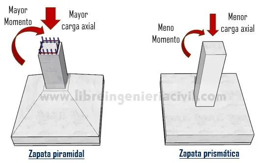 proceso de construccion y armado de zapatas piramidales o truncas