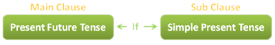 Conditional Sentence Type 1 (Future Possible Condition)