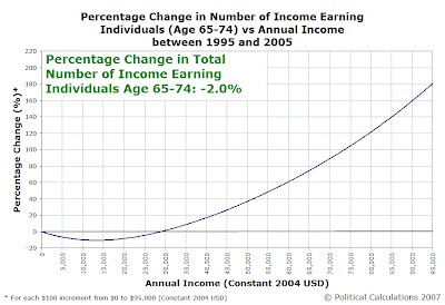 Percentage Change in Number of Income Earning Individuals (Age 45-54) vs Annual Income Between 1995 and 2005