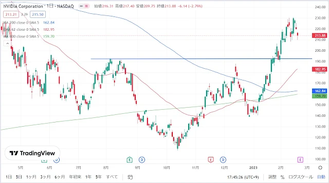 エヌビディア日足