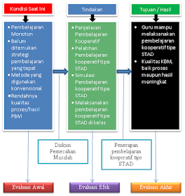 Contoh Diagram Kerangka Berpikir pada Sebuah Proposal atau Laporan PTK (Penelitian Tindakan Kelas)