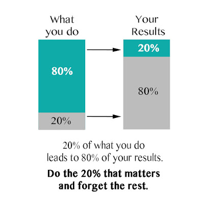 Daily habits of Successful people-we must learn-success-people-Work-from-the-80-20-pareto-rule-principle