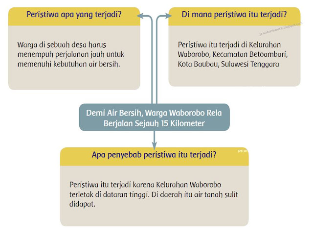  Manusia dan Lingkungannya Pembelajaran  Download  Kunci Jawaban Buku Siswa Kelas 5 Tema 8 Subtema 1 Halaman 1, 3, 4