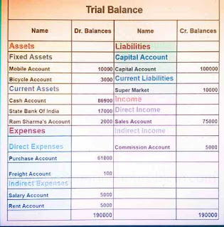 तलपट क्या है | ट्रायल बैलेंस क्या है (What is Trial Balance) | Trading and Profit & Loss A/c क्या होता है तथा Trial Balance के आधार पर इसे कैसे बनाते हैं? | Balance sheet kya hota hai example | बैलेंस शीट बनाने का तरीका | बैलेंस शीट फॉर्मेट इन हिंदी | बैलेंस शीट की परिभाषा