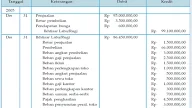 Contoh Jurnal Penyesuaian Ikhtisar Laba Rugi