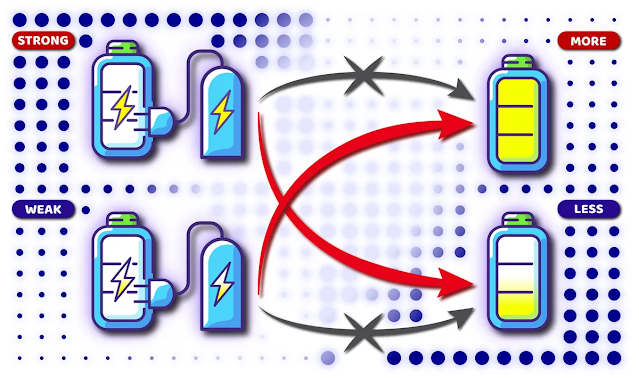 La superposición cuántica de dos órdenes de carga permite poner más energía en una batería con un dispositivo de carga más débil.