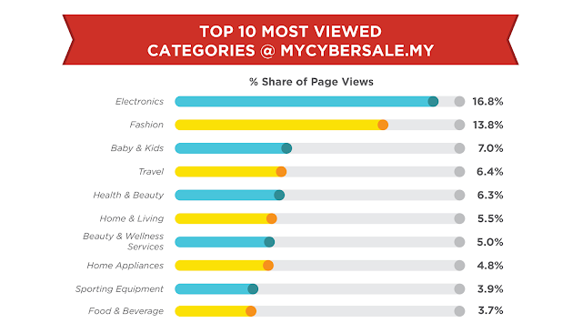 Top 10 most viewed categories @ mycybersale.my