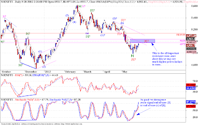 Nifty - Elliott Wave Analysis