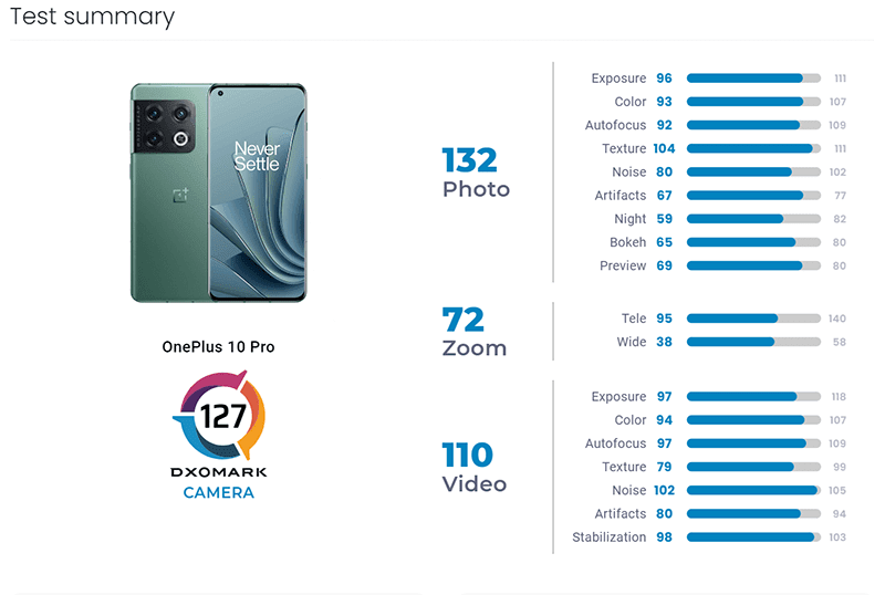 Camera rating breakdown of OnePlus 10 Pro