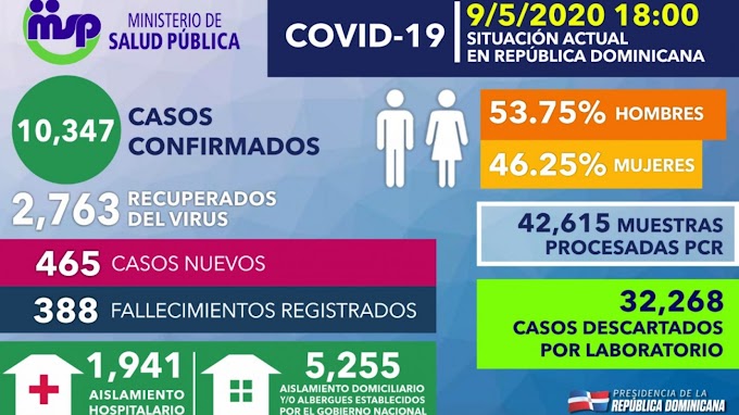 Ministro de Salud explica aumento casos nuevos COVID-19 responde a mayor capacidad diagnóstica de RD; se registran 2,763 recuperados