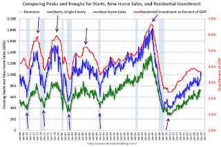 Starts, new home sales, residential Investment