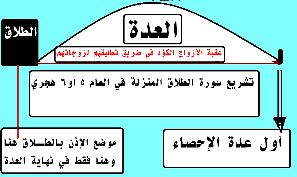 💧💧 المصحفُ مكتوباً بصيغة وورد: ما هي أبواب الفقه التي أنهت وجودها سورة  الطلاق المنزلة في العام 5 أو 6 هجري