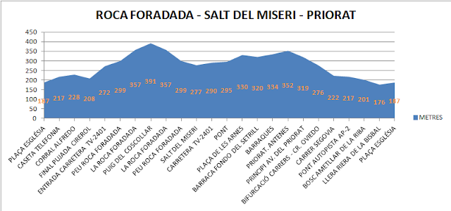 ROCA FORADADA - SALT DEL MISERI - FONDO DEL SETRILL - URBANITZACIÓ EL PRIORAT, gràfic de la ruta