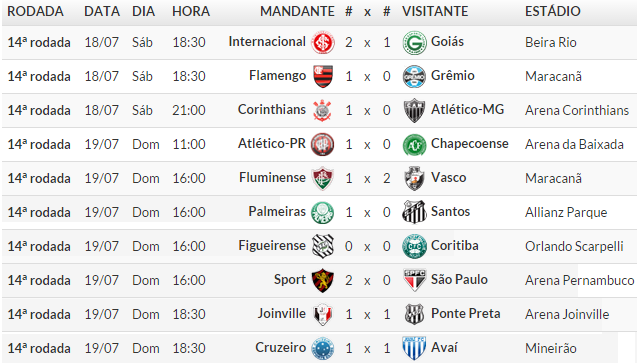 Confira os resultados da 14º rodada do brasileirão da série A e a classificação atualizada