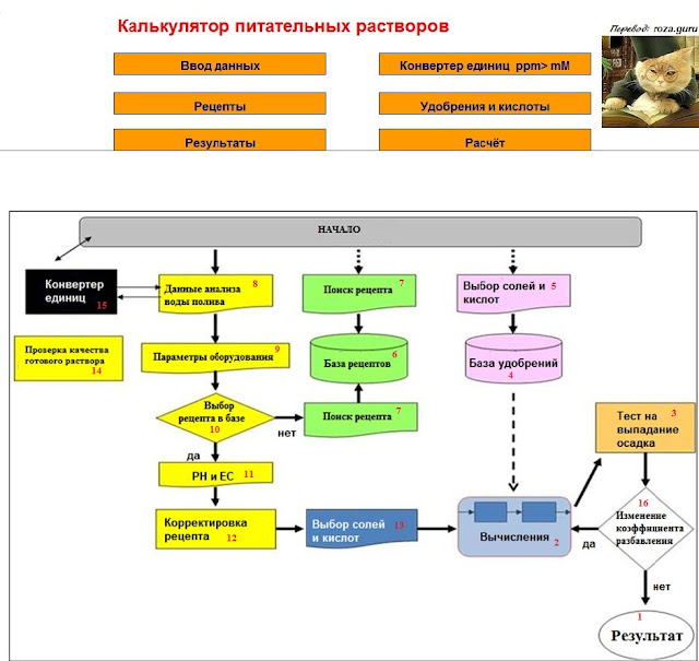 Калькулятор питательных растворов гидропоника