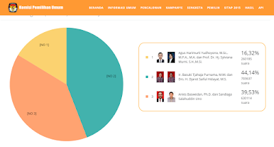 Hasil PILKADA Provinsi DKI Jakarta 2017