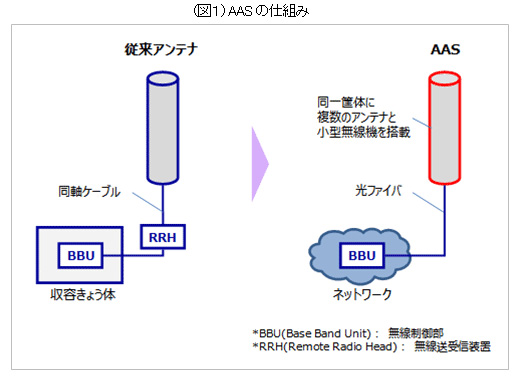 KDDI、LTE-Advanced向けのアクティブアンテナシステムでカバーエリア形状を自在に制御できる機能の屋外実験を実施