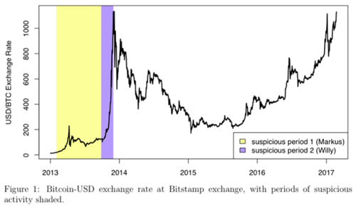 bitcoin prices manipulated using trading bots in 2013