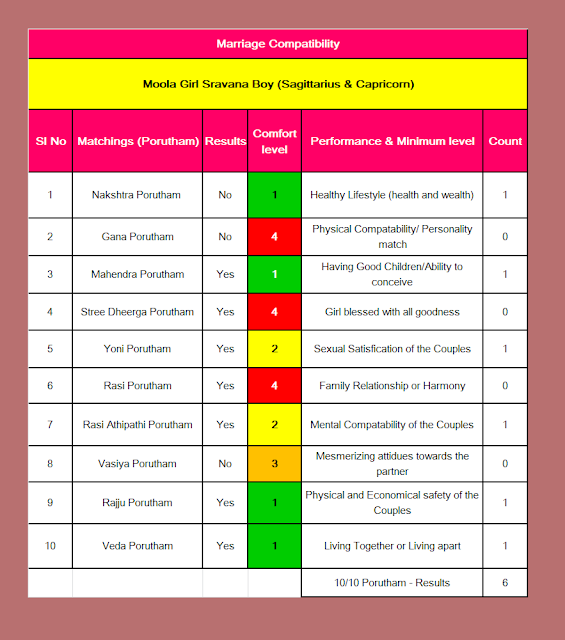 Dhanusu Rasi Moola Makar Rashi Sravana Nakshatra Compatibility