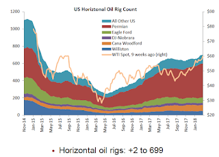 Oil Rig Count