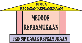 PRINSIP DASAR DAN METODE KEPRAMUKAAN