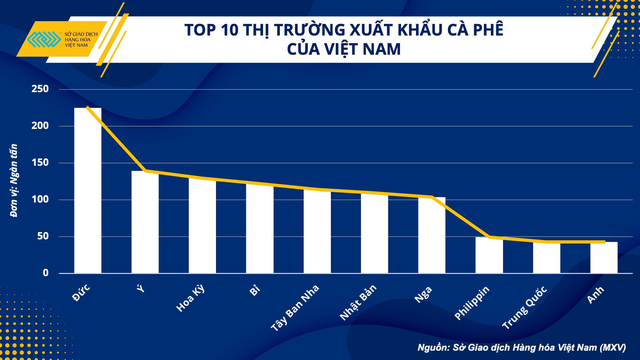 Xuất khẩu gần 2 triệu tấn, kim ngạch hơn 4 tỷ USD - năm 2023 của cà phê Việt Nam <a href=