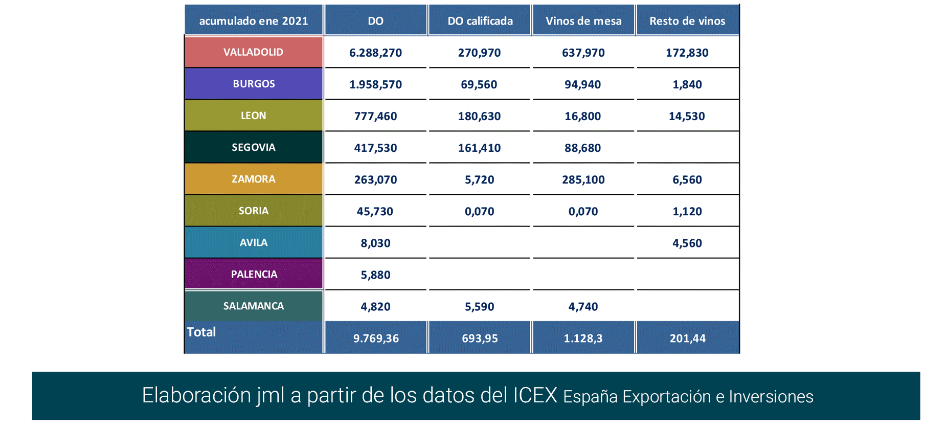 Export vino CastillayLeón ene21-7 Francisco Javier Méndez Lirón