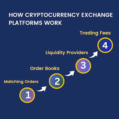 Cryptocurrency Exchange Platforms