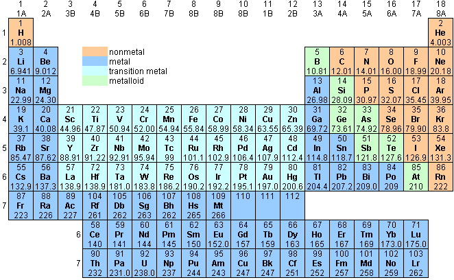 Periodic Table Periodic Table
