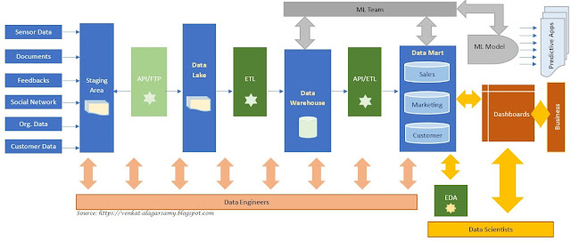 #DataLake vs #DataWarehouse vs #DataMart