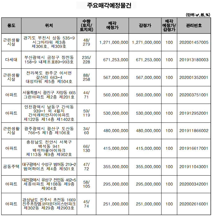 ▲ 주요매각 예정 물건